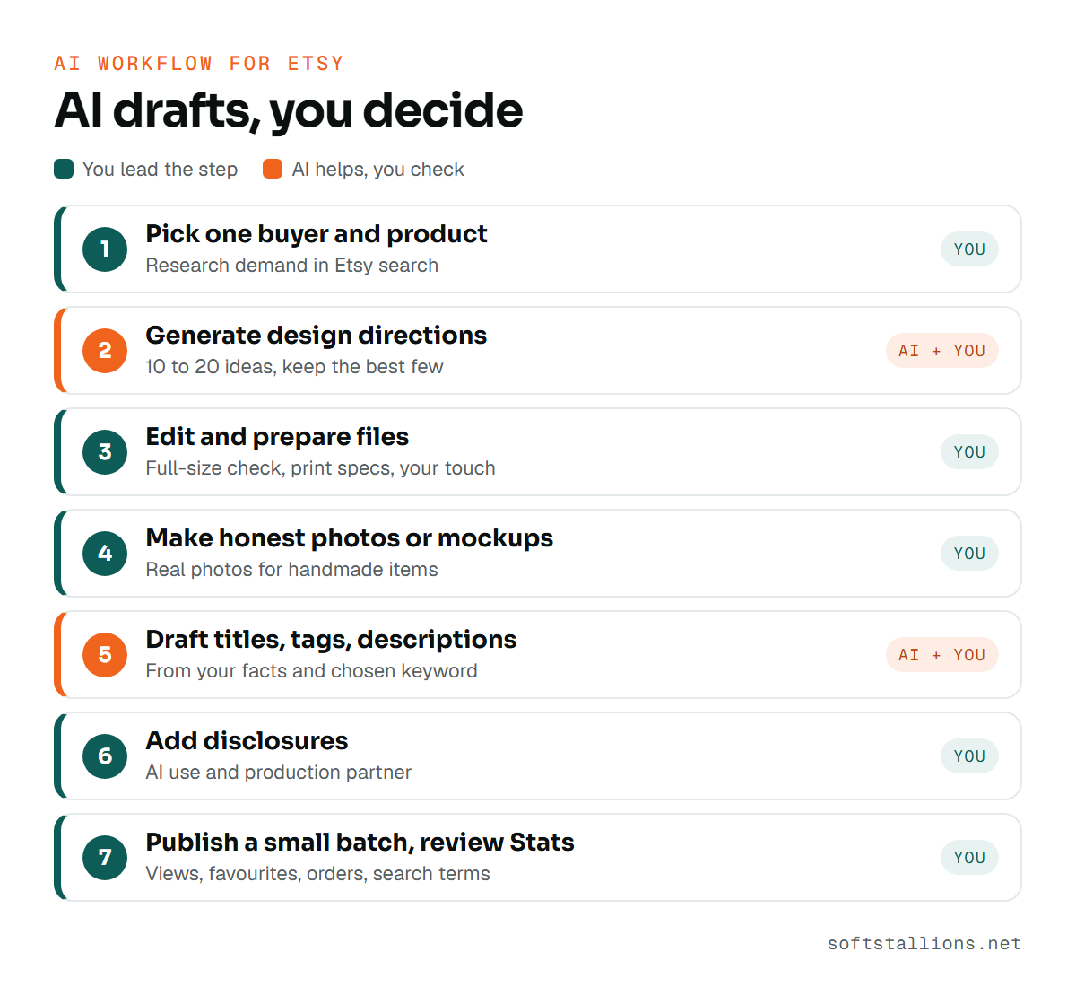 Seven-step AI workflow for Etsy designs and listings with human checkpoints