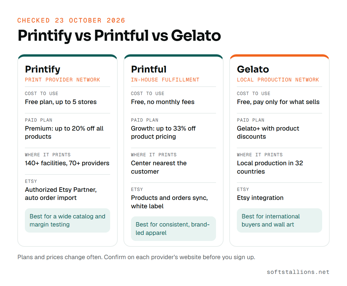 Comparison grid of Printify, Printful and Gelato for Etsy sellers