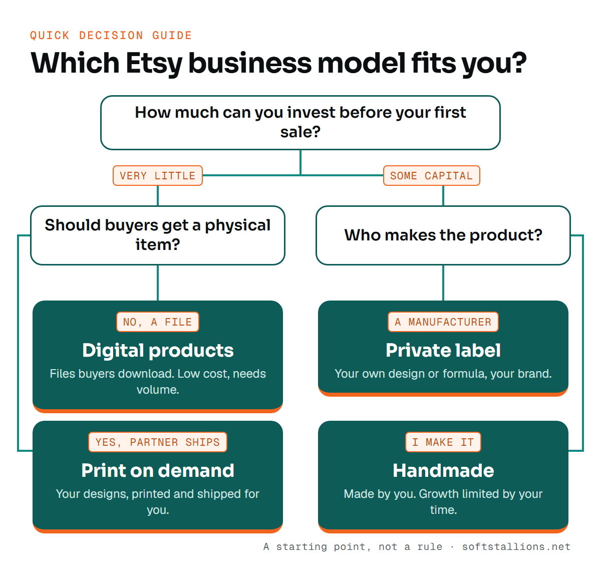 Decision tree for choosing an Etsy business model based on startup budget and who makes the product, leading to digital products, print on demand, private label or handmade