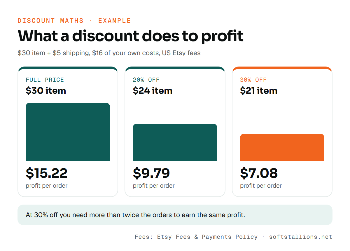 Comparison of profit per order at full price, 20% off and 30% off for a $30 Etsy item