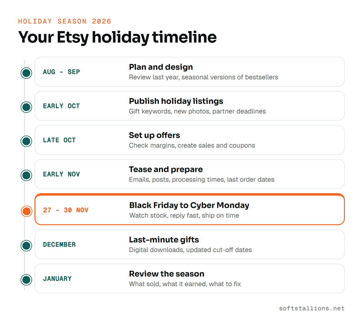 Etsy holiday planning timeline from August to January with Black Friday on 27 November 2026