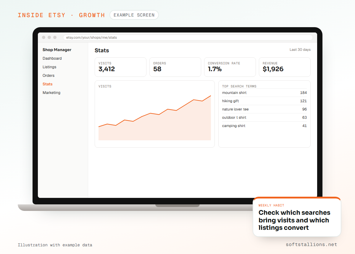 Example Etsy-style Shop Manager stats page, with illustrative data