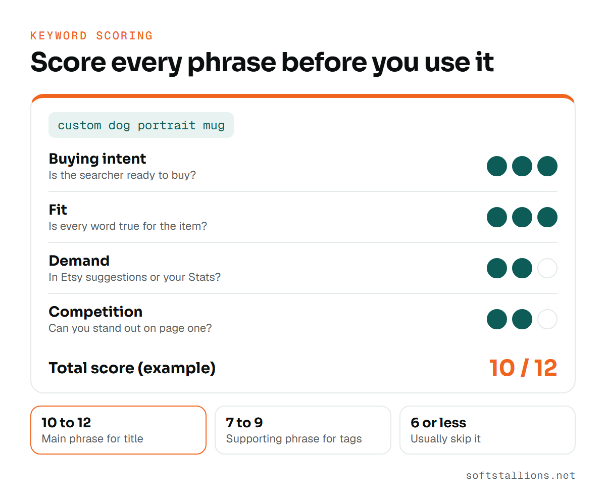 Scoring card rating a keyword on intent, fit, demand and competition