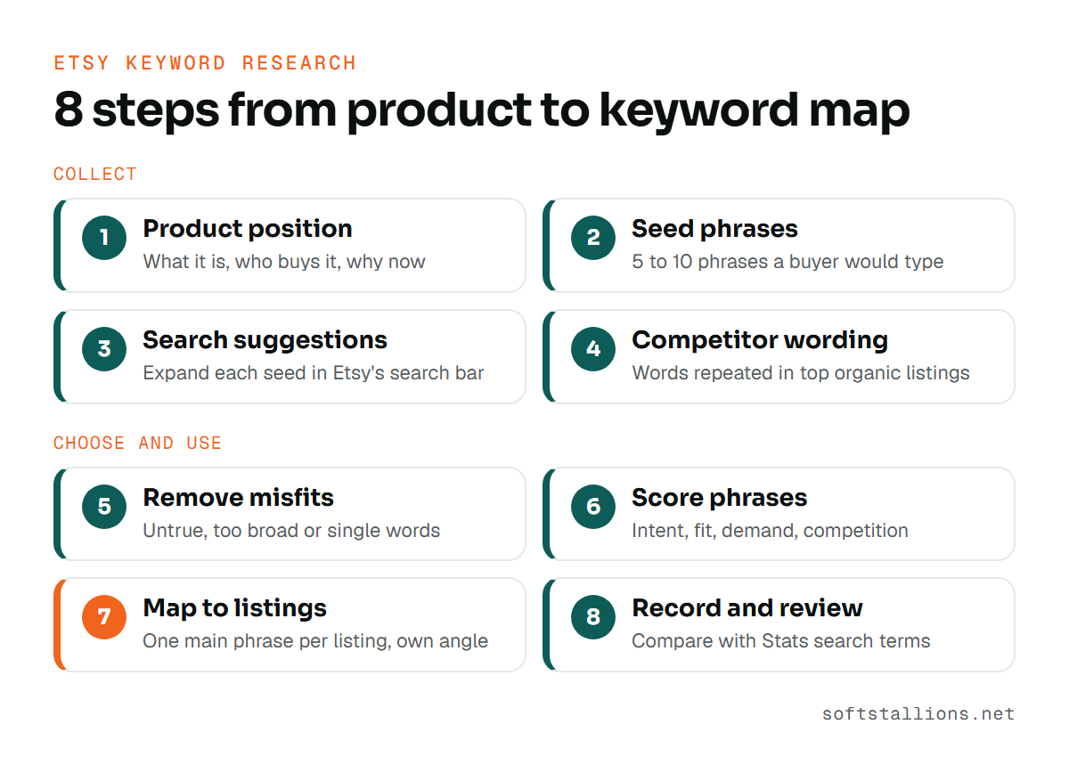 Eight steps of Etsy keyword research from product position to review