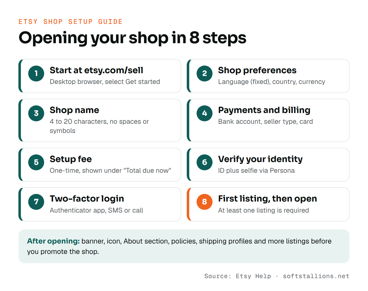 Eight steps to open an Etsy shop, from etsy.com/sell to first listing