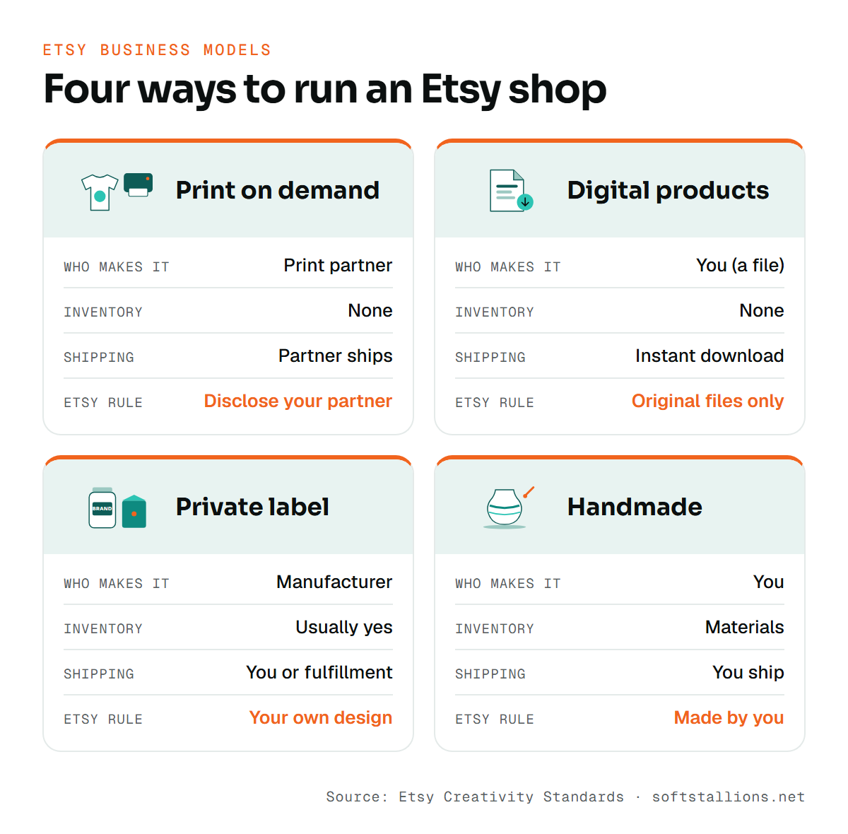 Comparison of four Etsy business models: print on demand, digital products, private label and handmade, showing who makes the product, inventory, shipping and the key Etsy rule for each
