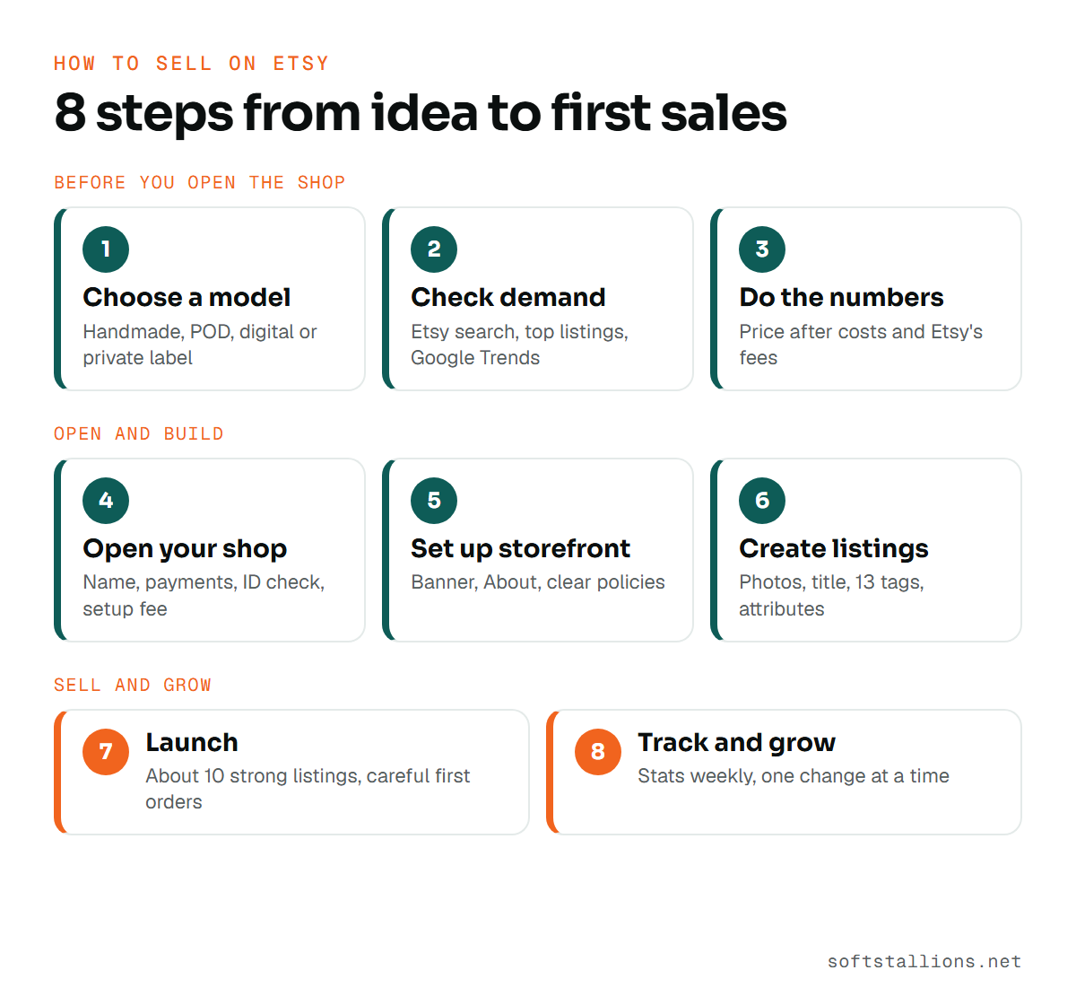 Eight steps to sell on Etsy in three phases: choose a model, check demand, do the numbers, open your shop, set up the storefront, create listings, launch, then track and grow